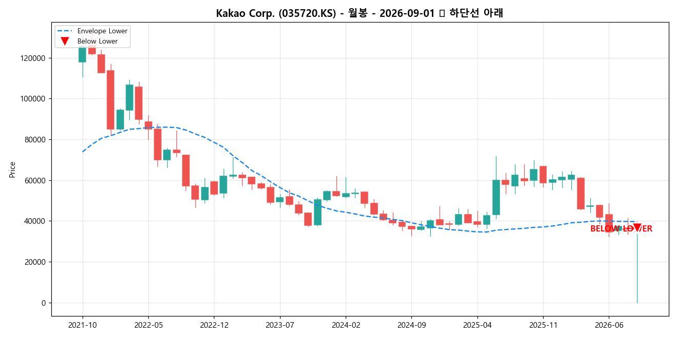 Kakao Corp. 월봉 차트
