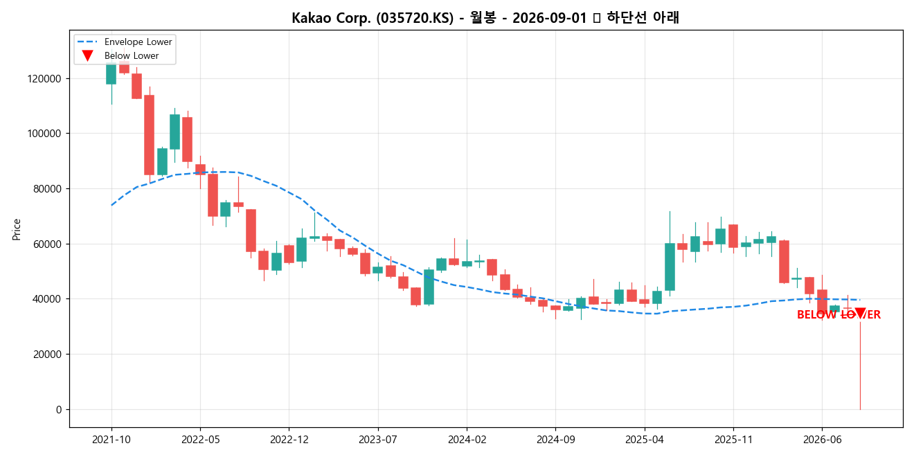 Kakao Corp. 월봉 차트