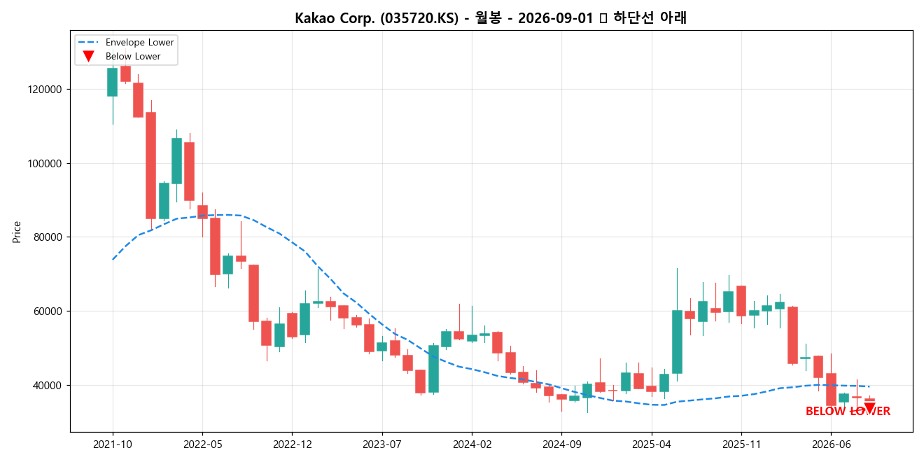 Kakao Corp. 월봉 차트