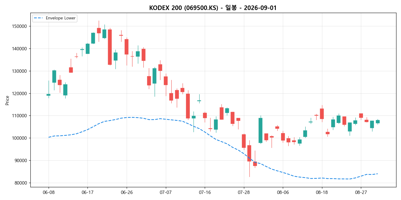 KODEX 200 일봉 차트