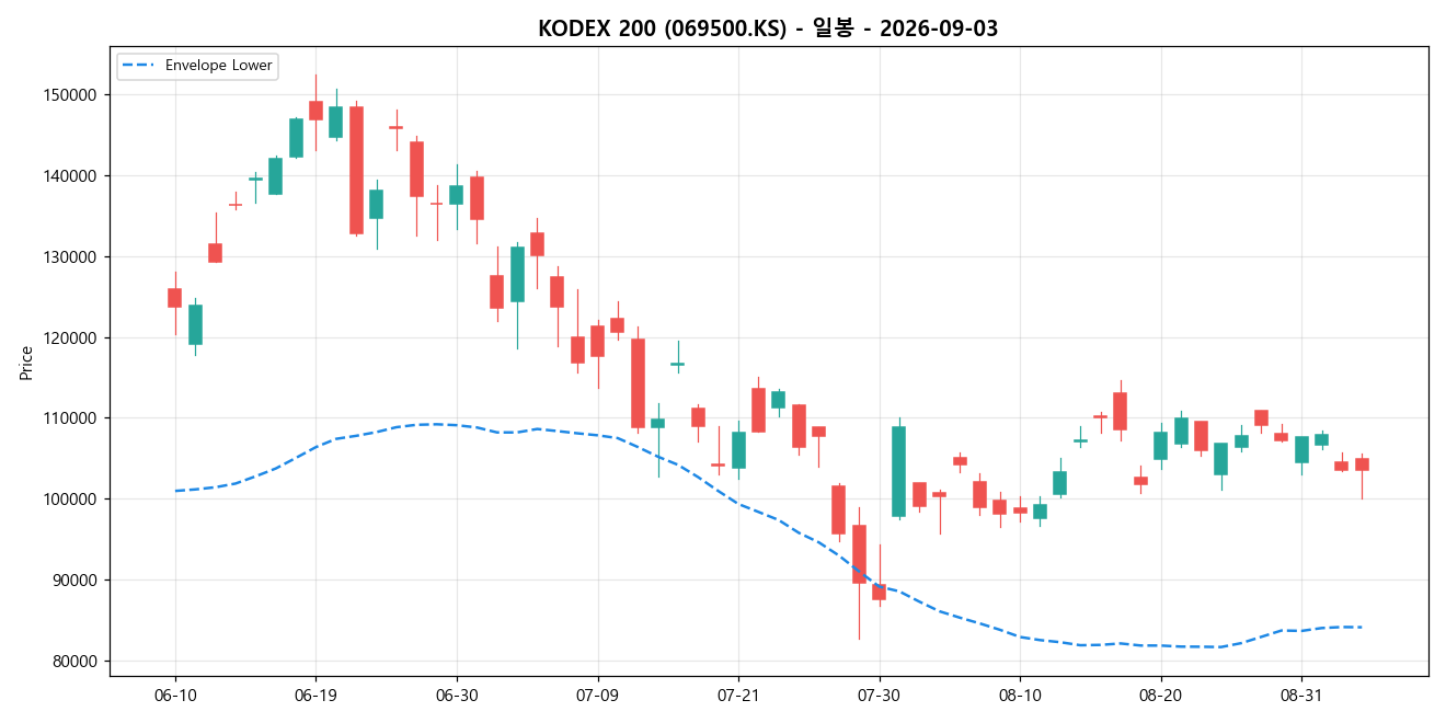 KODEX 200 일봉 차트