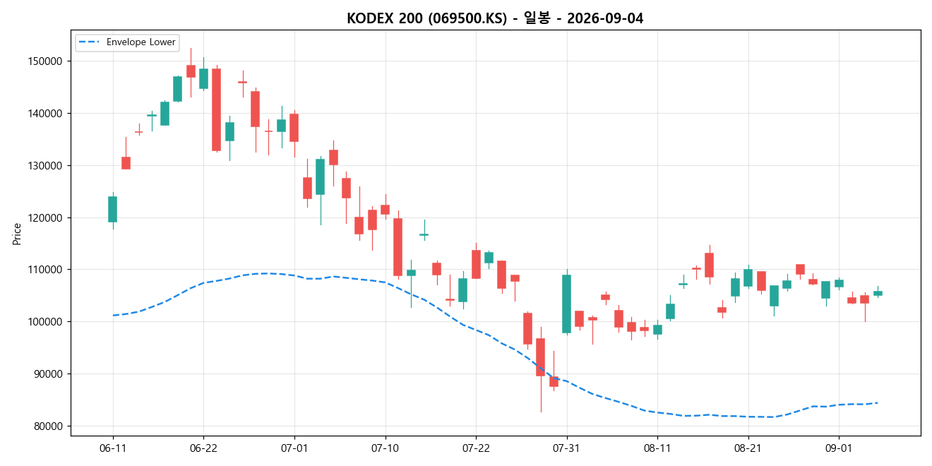 KODEX 200 일봉 차트
