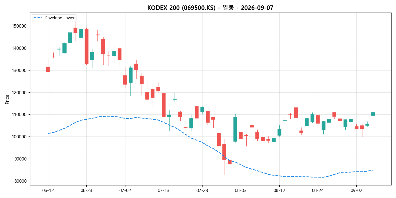 KODEX 200 일봉 차트