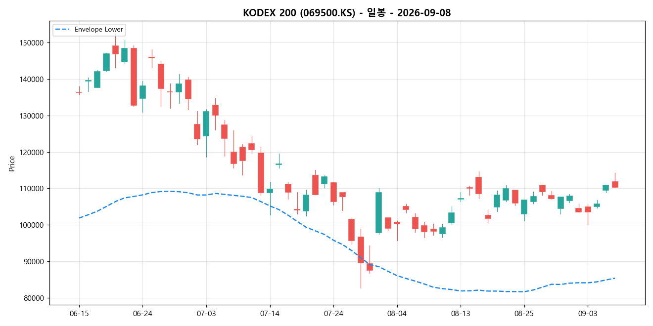 KODEX 200 일봉 차트
