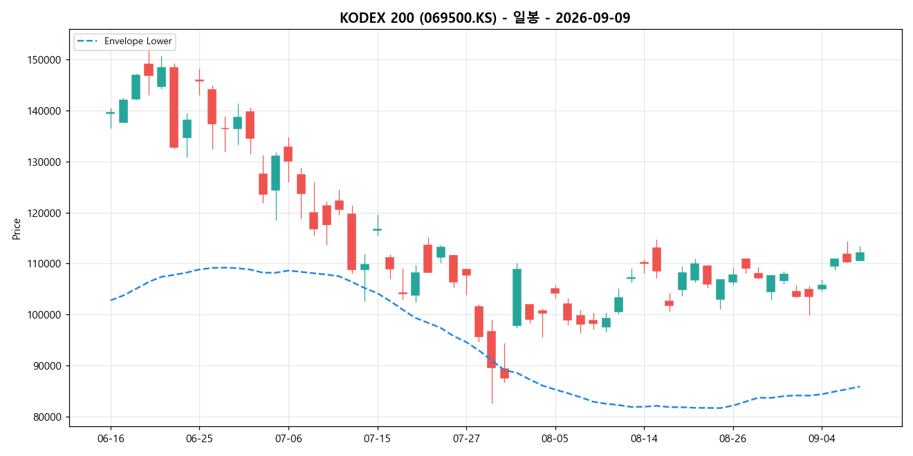 KODEX 200 일봉 차트