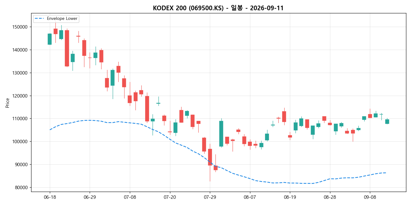 KODEX 200 일봉 차트