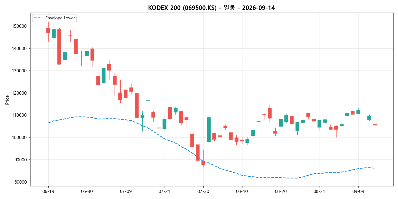 KODEX 200 일봉 차트