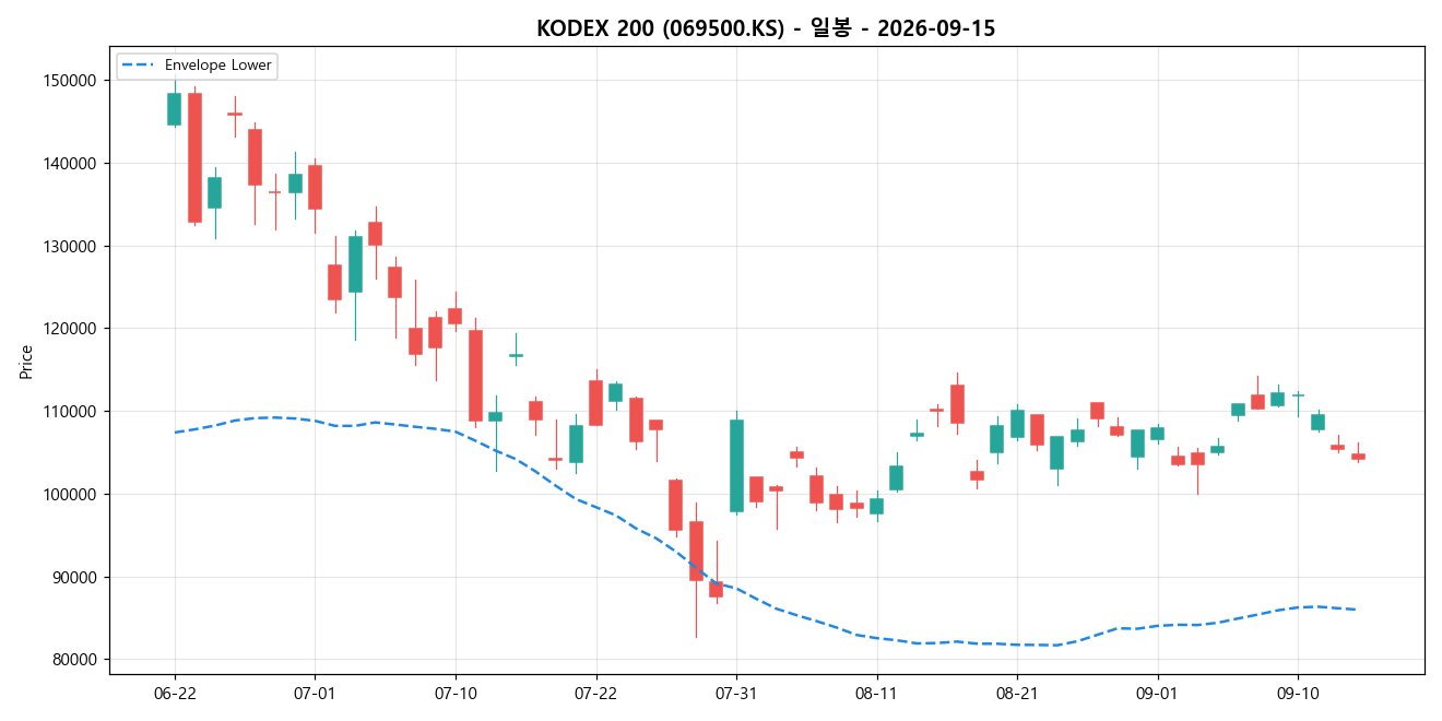 KODEX 200 일봉 차트