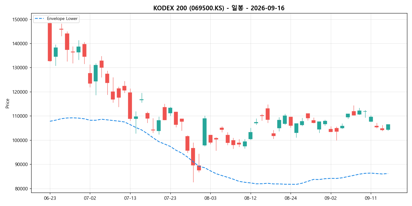 KODEX 200 일봉 차트