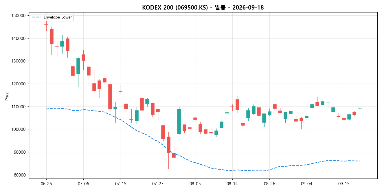 KODEX 200 일봉 차트