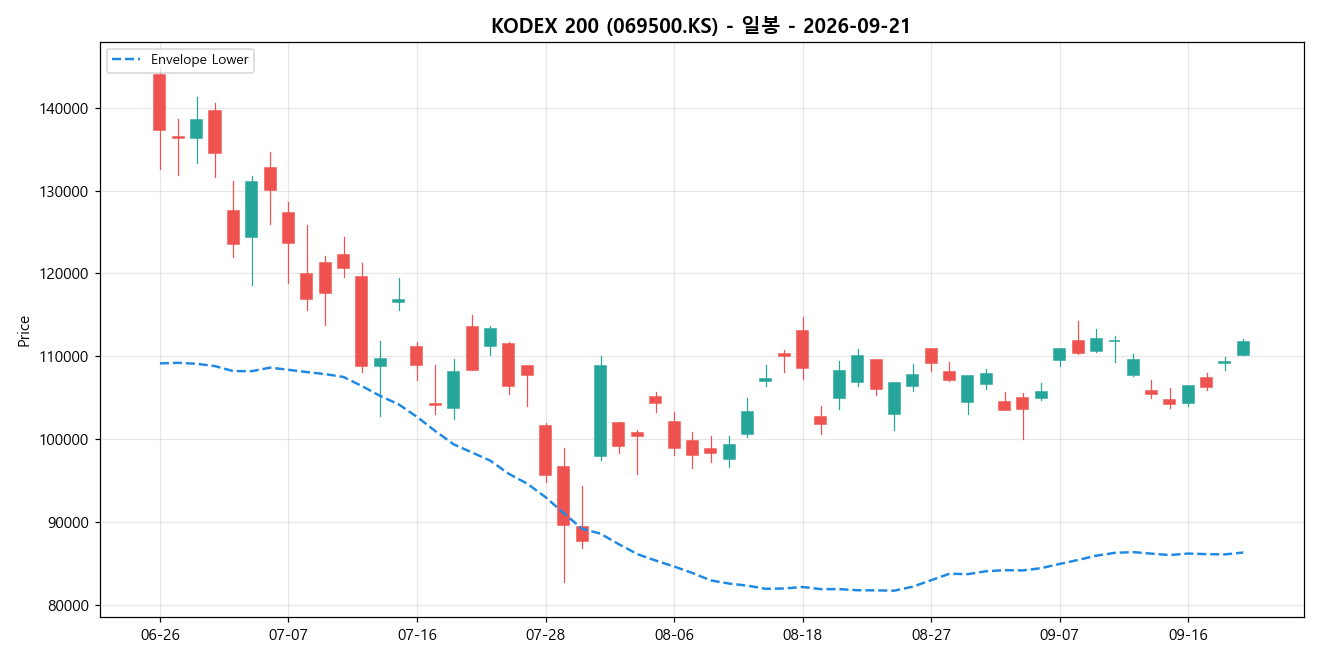 KODEX 200 일봉 차트