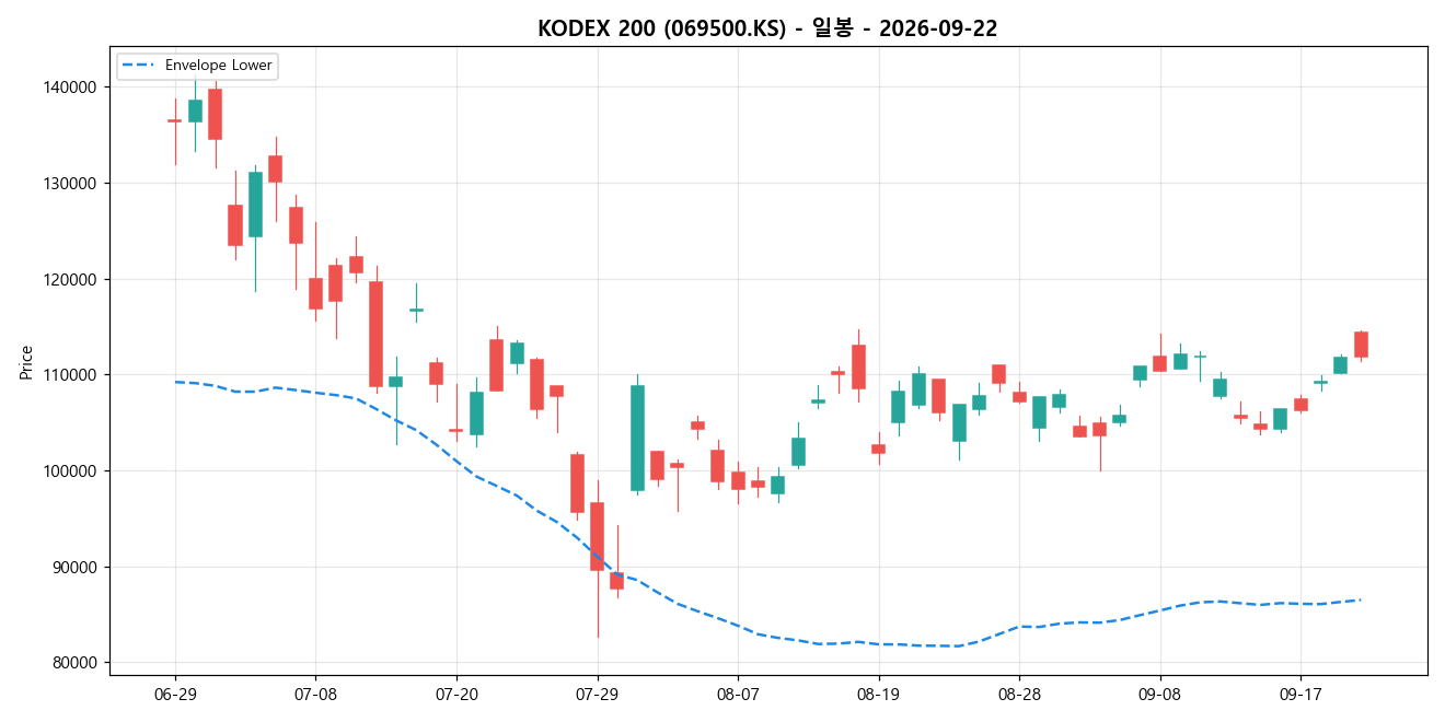 KODEX 200 일봉 차트