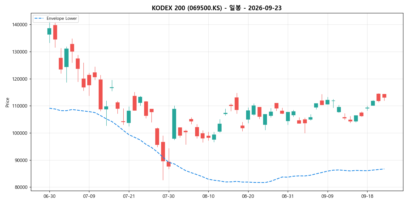 KODEX 200 일봉 차트