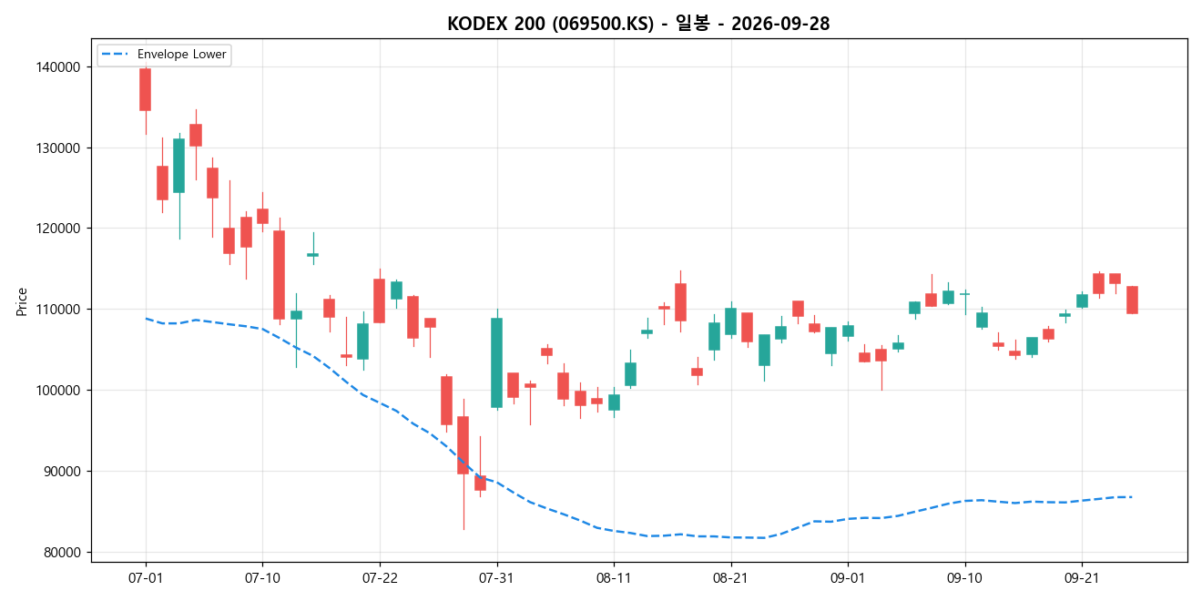 KODEX 200 일봉 차트