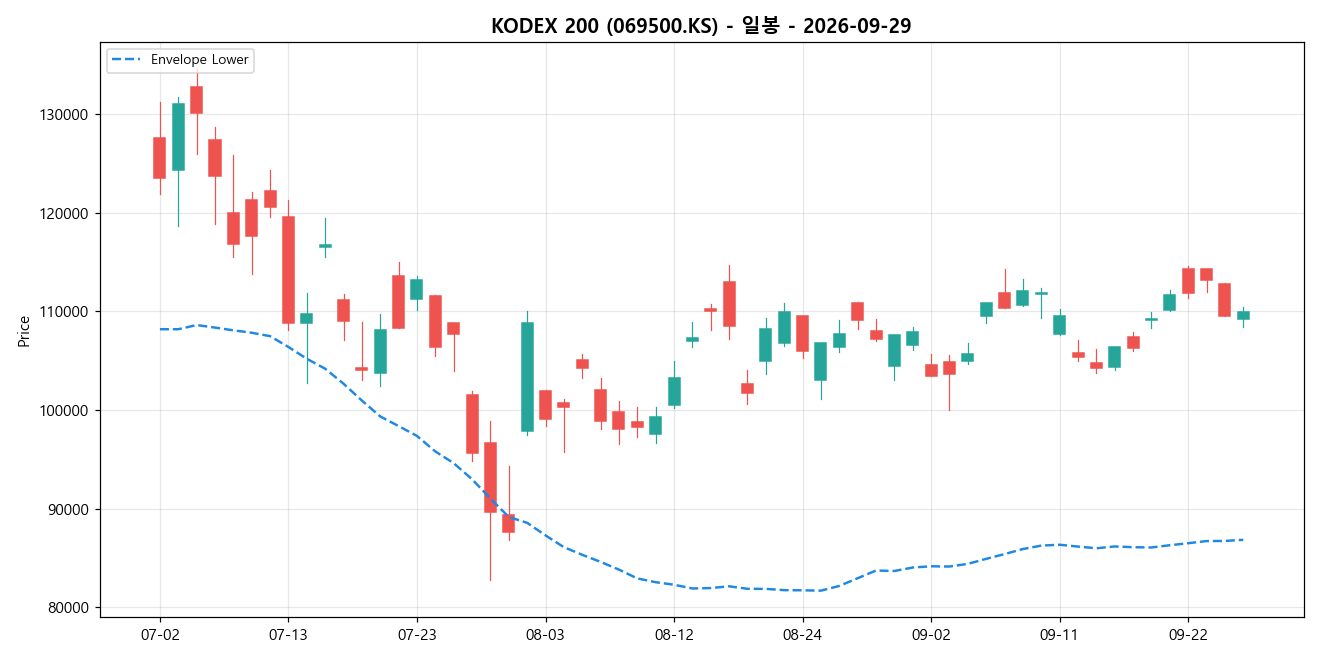 KODEX 200 일봉 차트