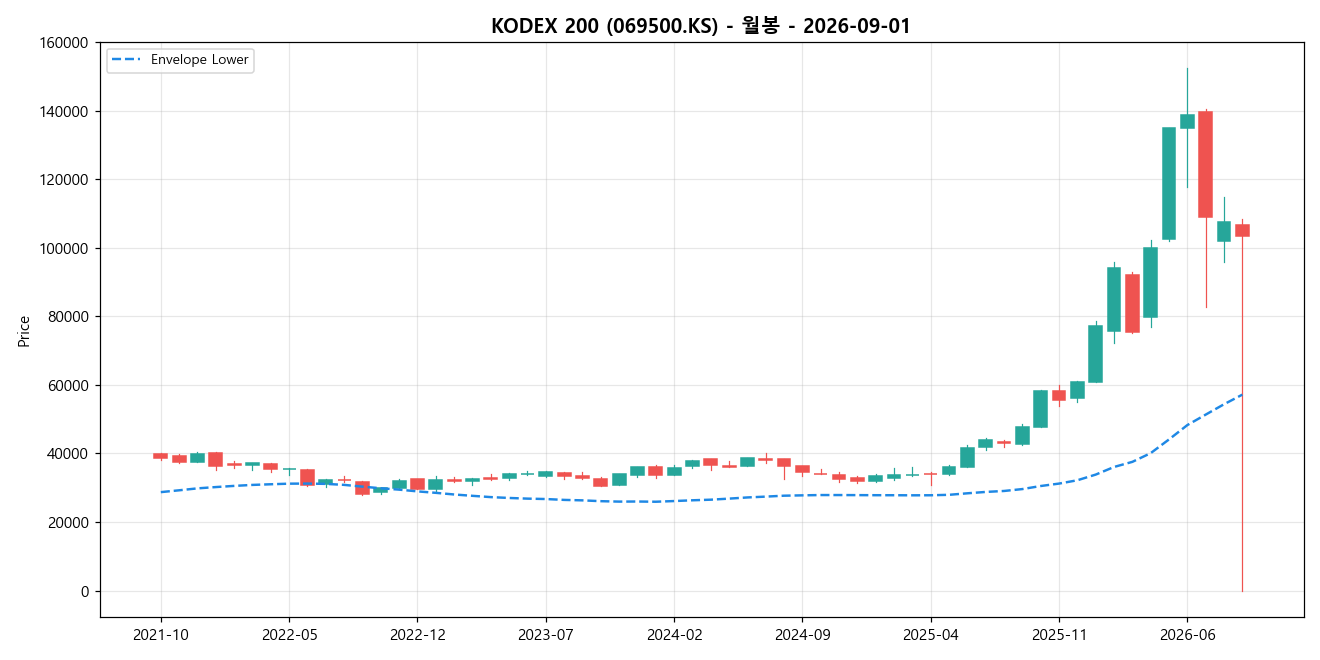 KODEX 200 월봉 차트