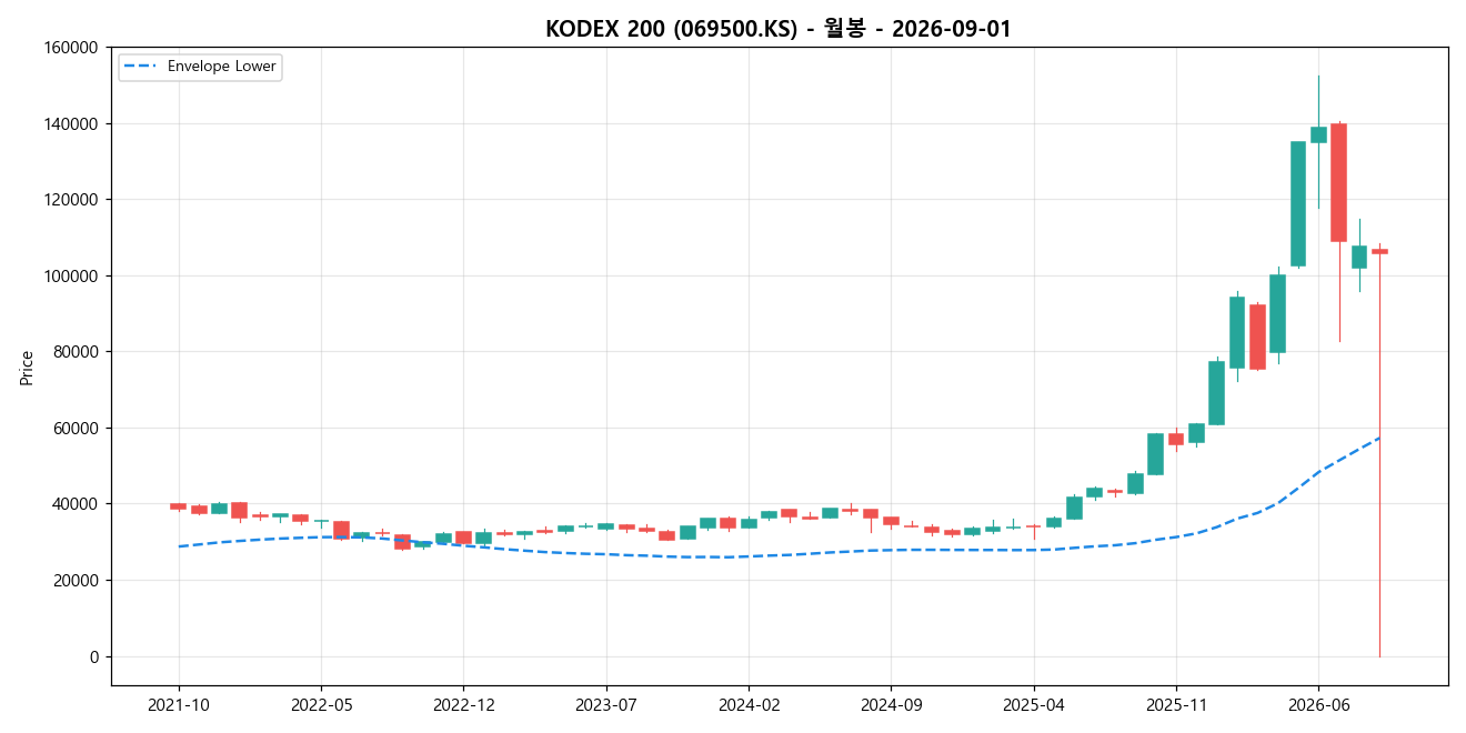 KODEX 200 월봉 차트