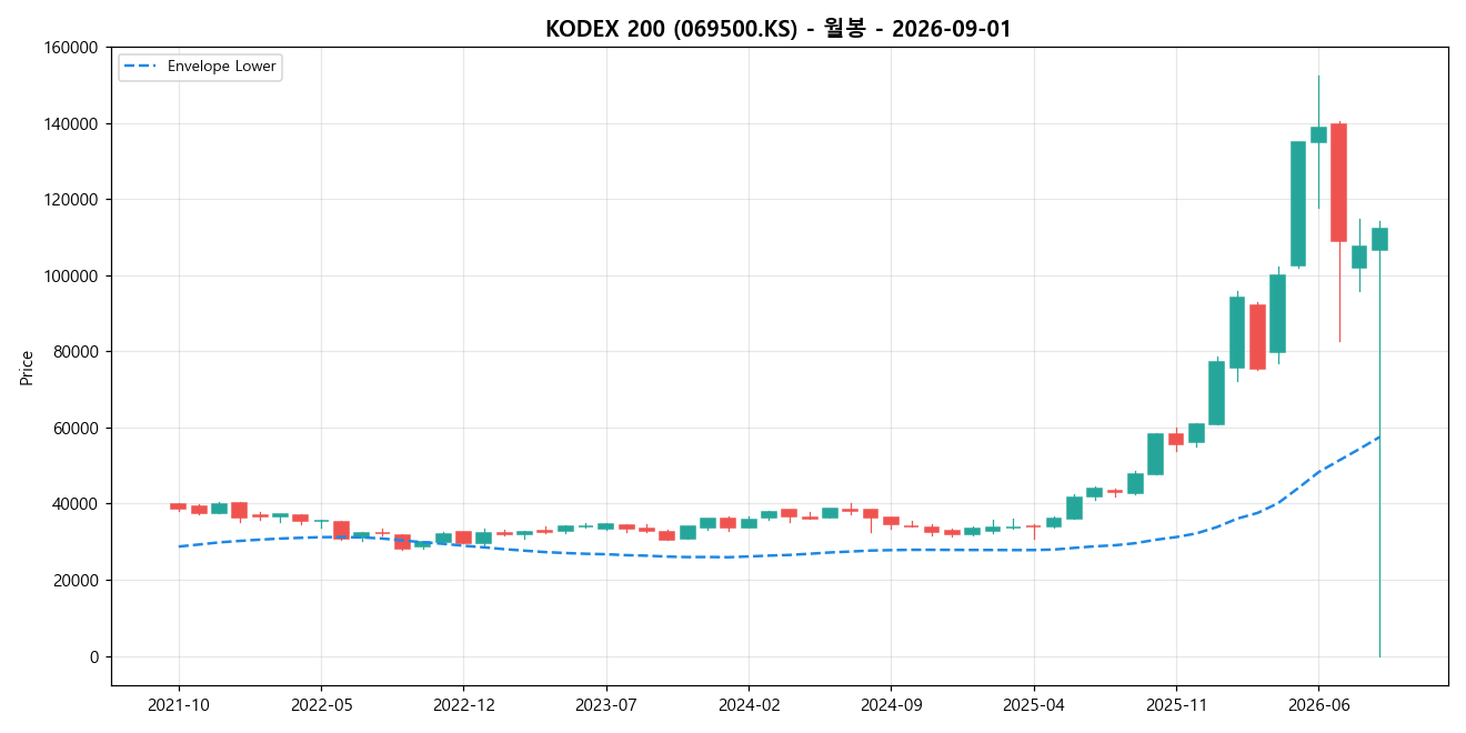 KODEX 200 월봉 차트