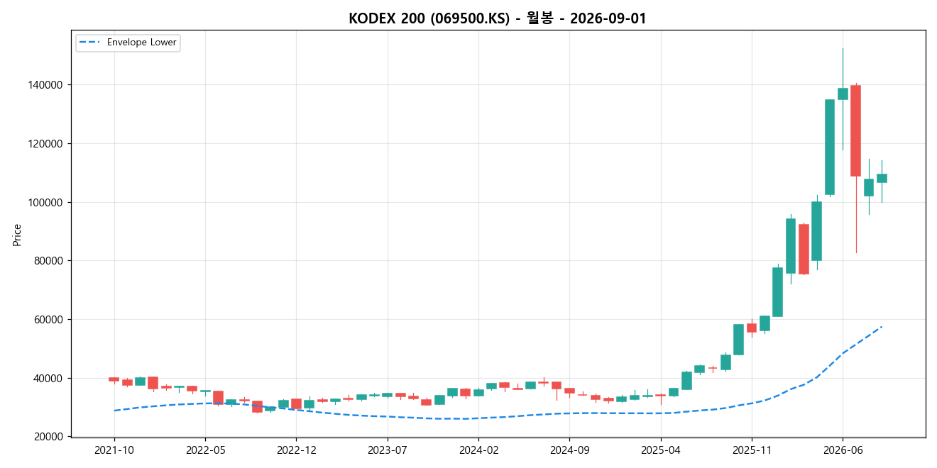 KODEX 200 월봉 차트