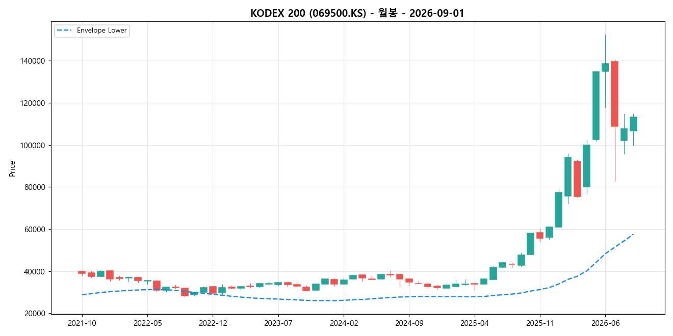 KODEX 200 월봉 차트