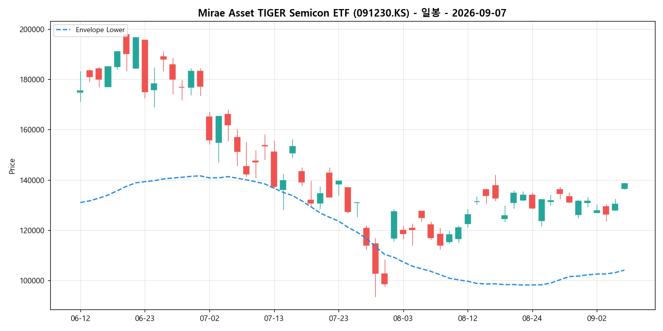Mirae Asset TIGER Semicon ETF 일봉 차트