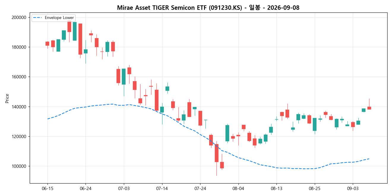 Mirae Asset TIGER Semicon ETF 일봉 차트