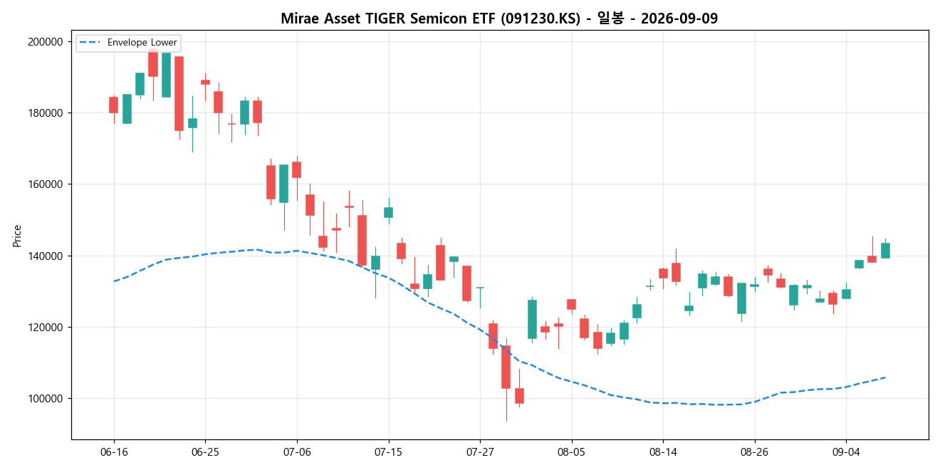 Mirae Asset TIGER Semicon ETF 일봉 차트