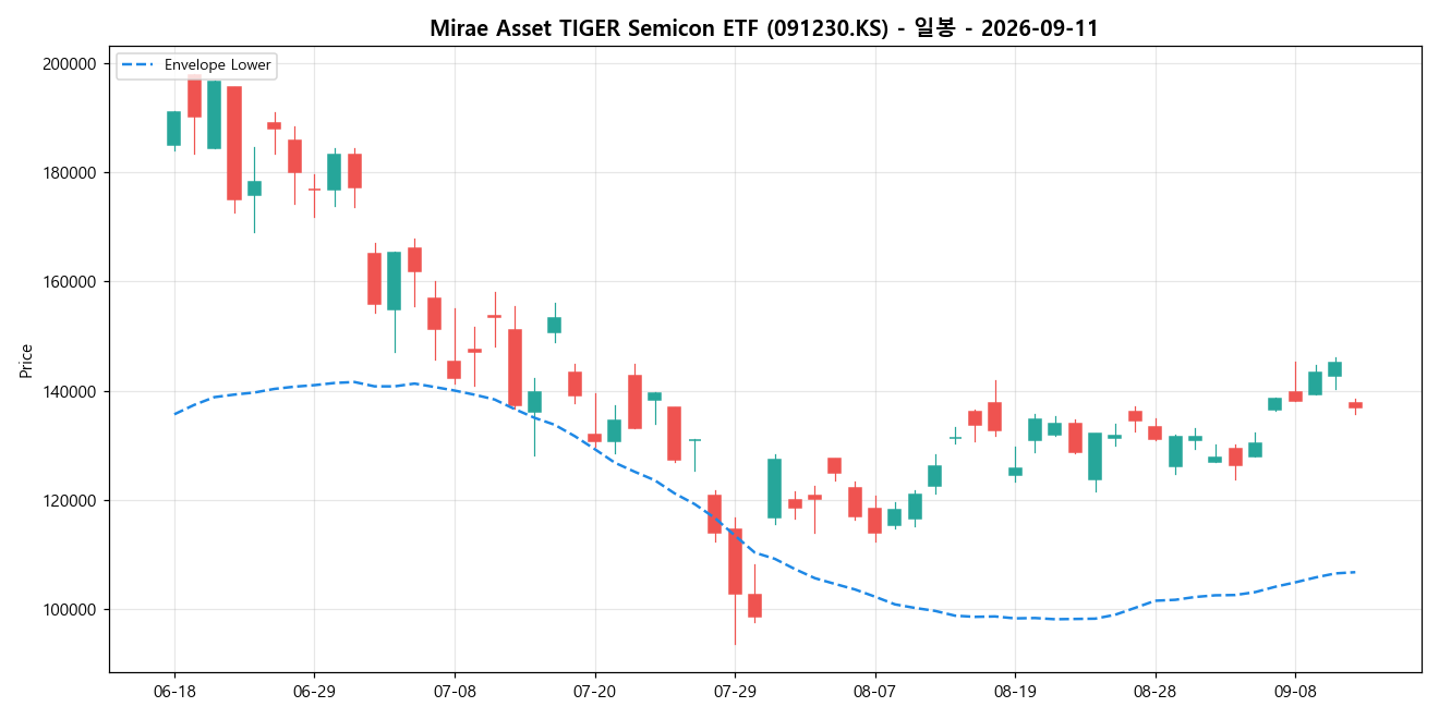 Mirae Asset TIGER Semicon ETF 일봉 차트