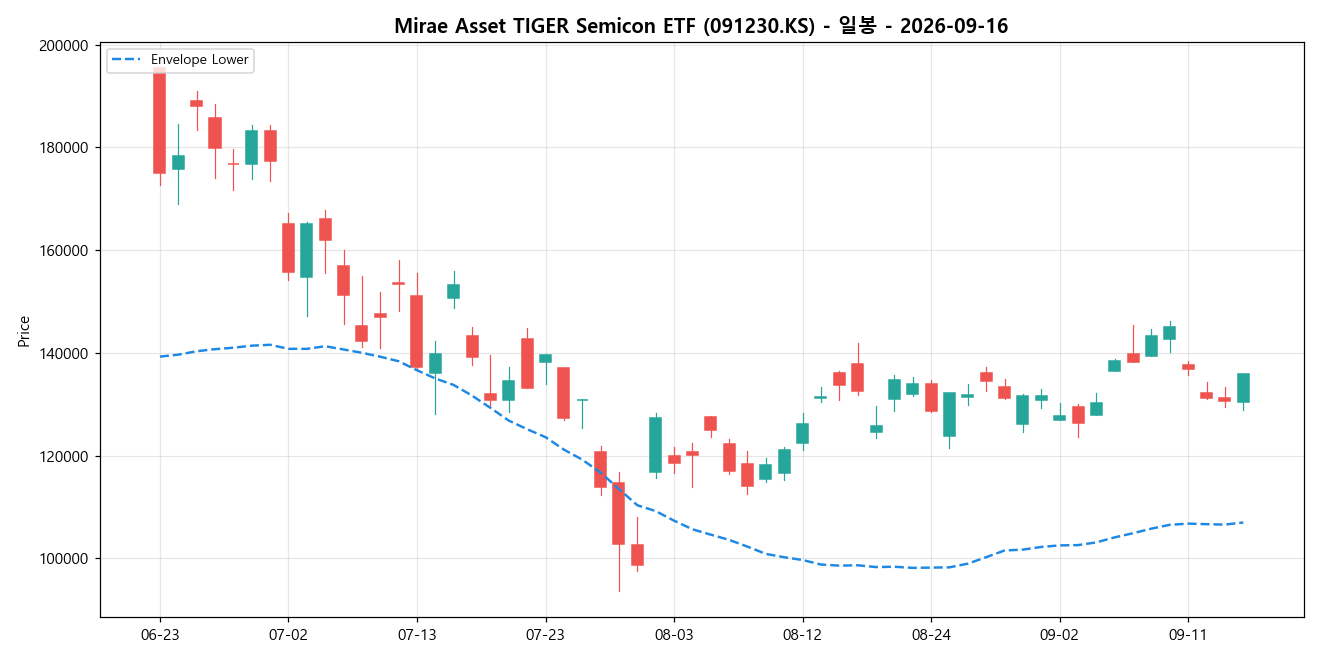 Mirae Asset TIGER Semicon ETF 일봉 차트