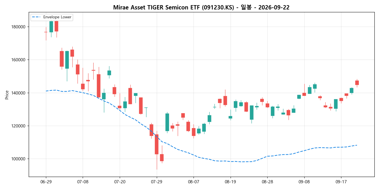 Mirae Asset TIGER Semicon ETF 일봉 차트