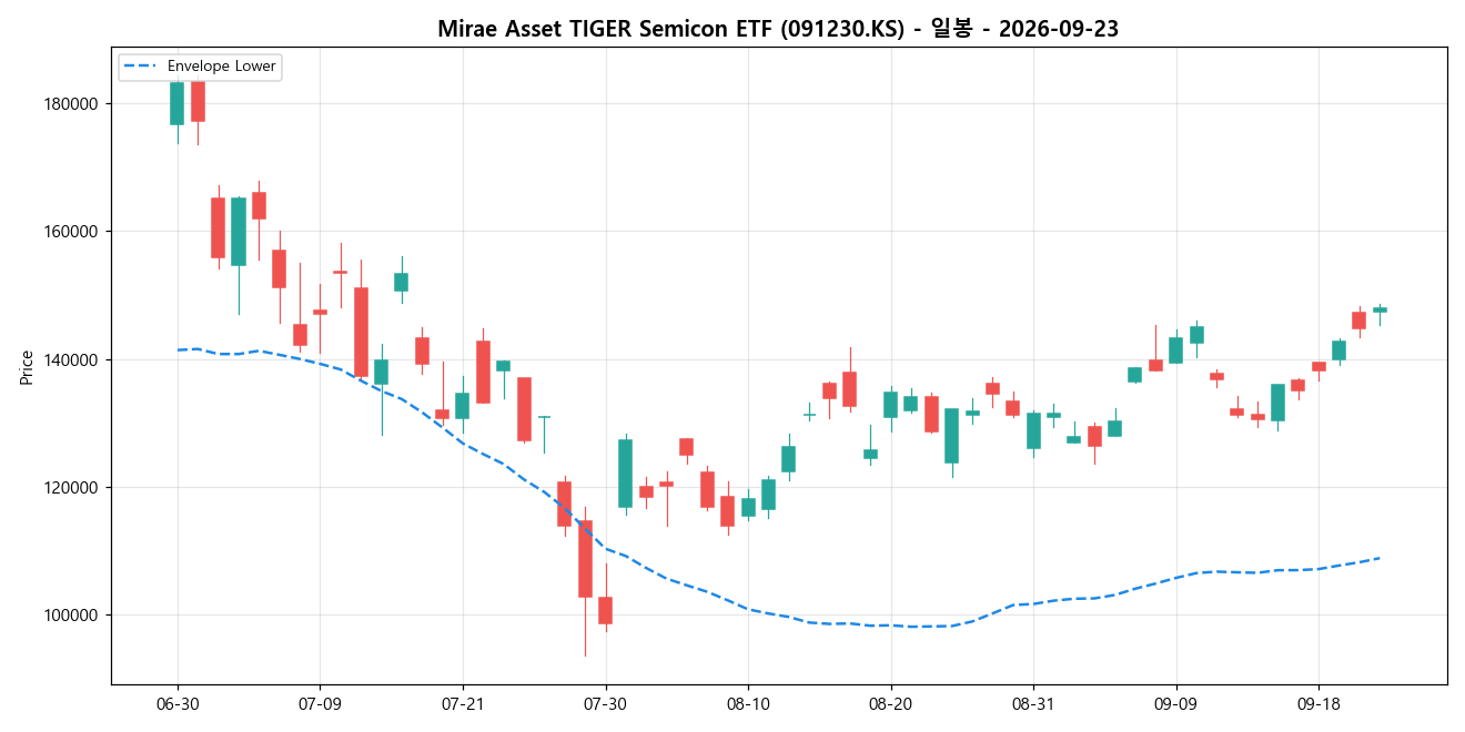 Mirae Asset TIGER Semicon ETF 일봉 차트