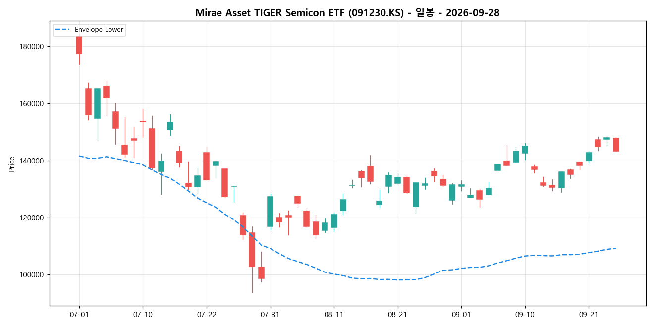 Mirae Asset TIGER Semicon ETF 일봉 차트