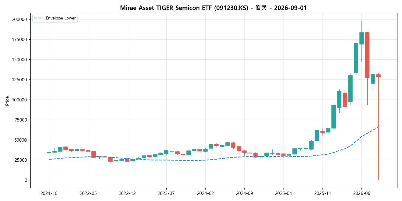 Mirae Asset TIGER Semicon ETF 월봉 차트