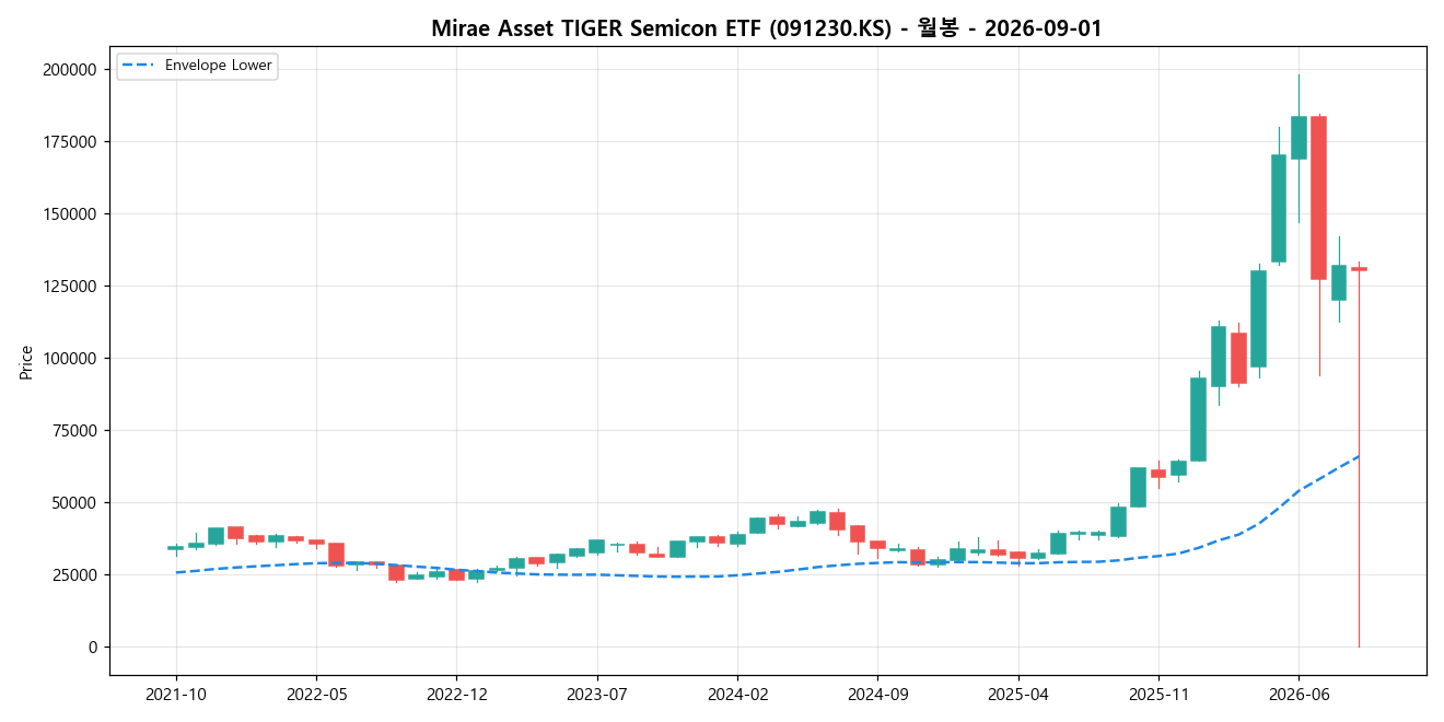 Mirae Asset TIGER Semicon ETF 월봉 차트