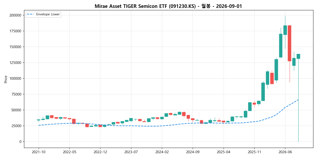 Mirae Asset TIGER Semicon ETF 월봉 차트