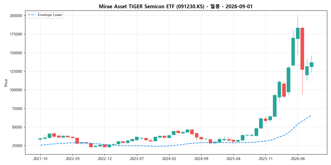 Mirae Asset TIGER Semicon ETF 월봉 차트