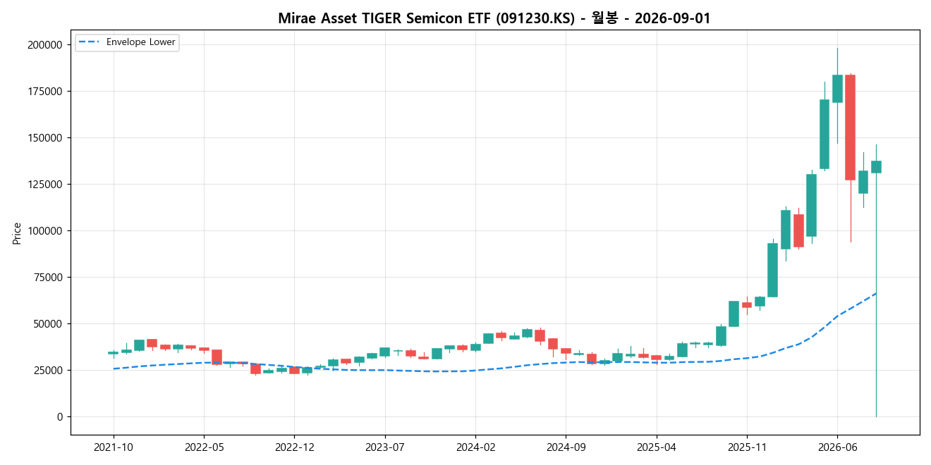 Mirae Asset TIGER Semicon ETF 월봉 차트