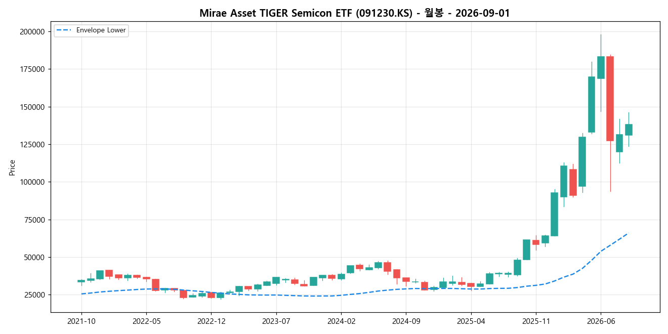 Mirae Asset TIGER Semicon ETF 월봉 차트