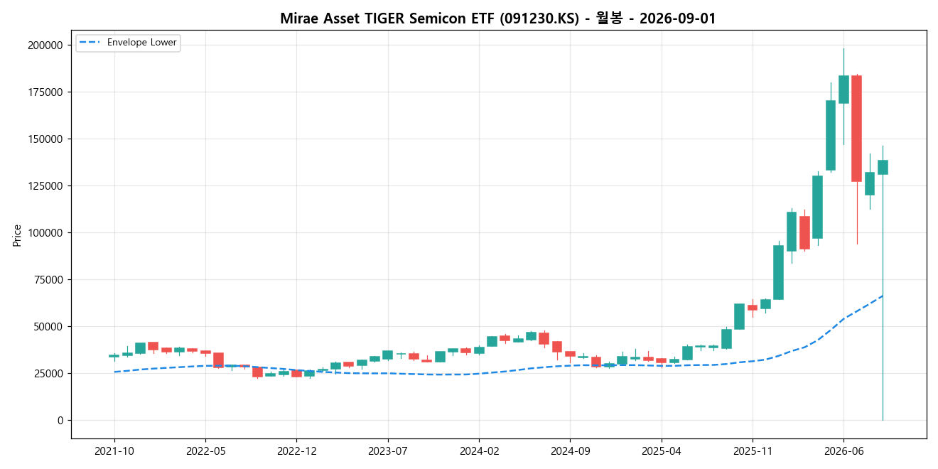 Mirae Asset TIGER Semicon ETF 월봉 차트