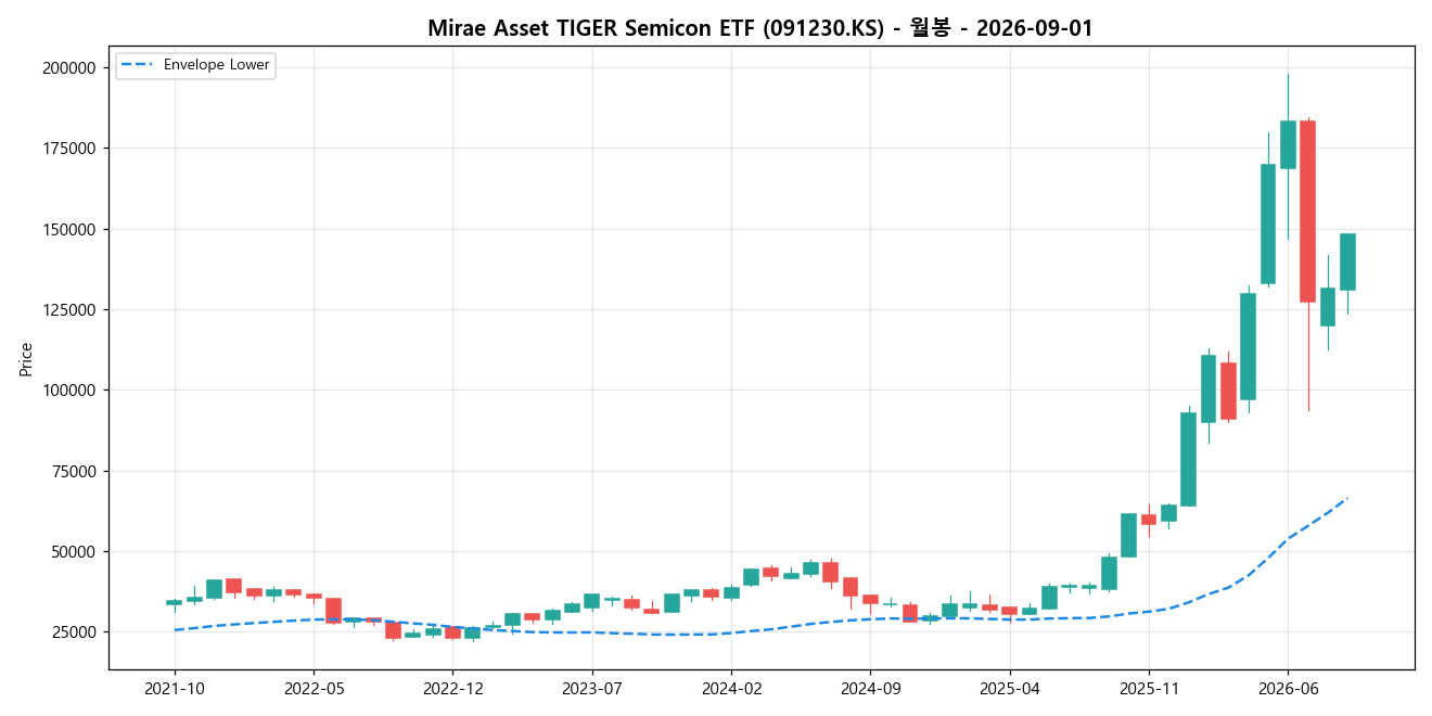 Mirae Asset TIGER Semicon ETF 월봉 차트
