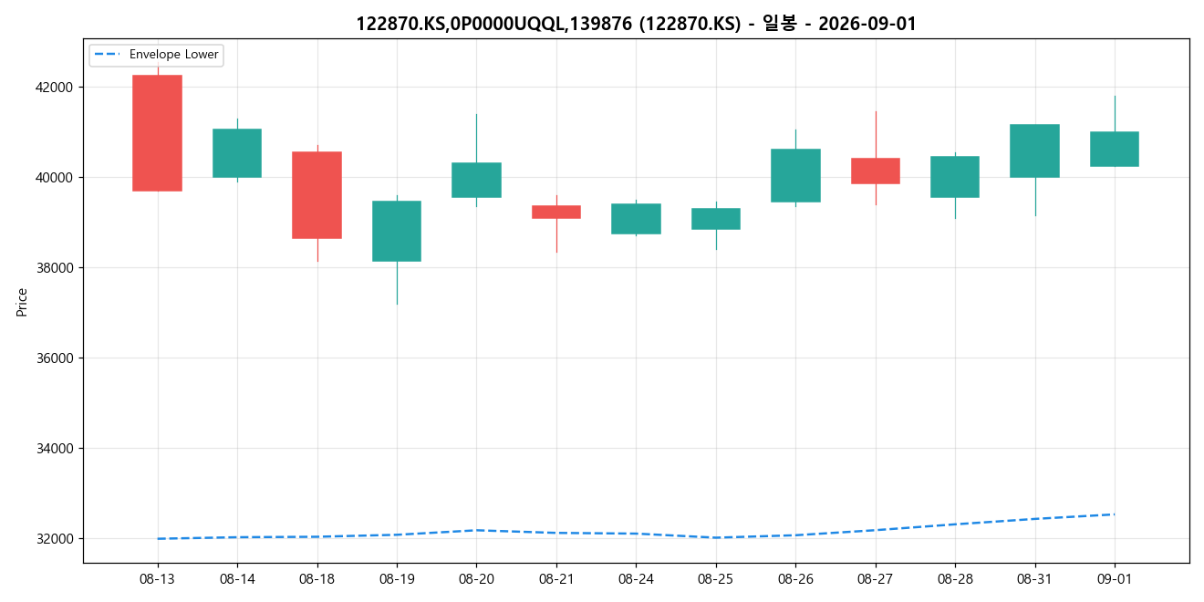122870.KS,0P0000UQQL,139876 일봉 차트