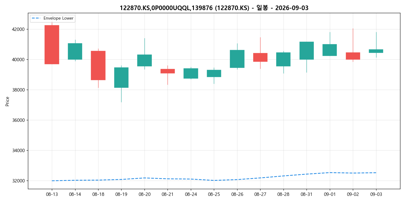 122870.KS,0P0000UQQL,139876 일봉 차트