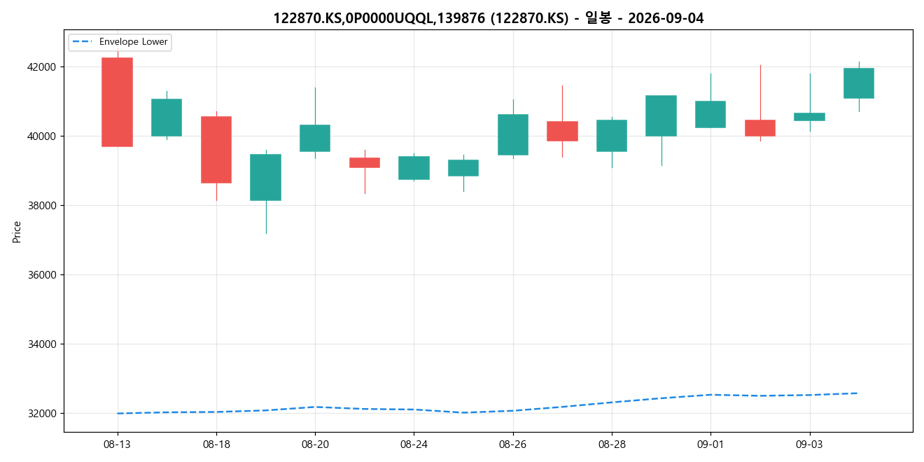 122870.KS,0P0000UQQL,139876 일봉 차트