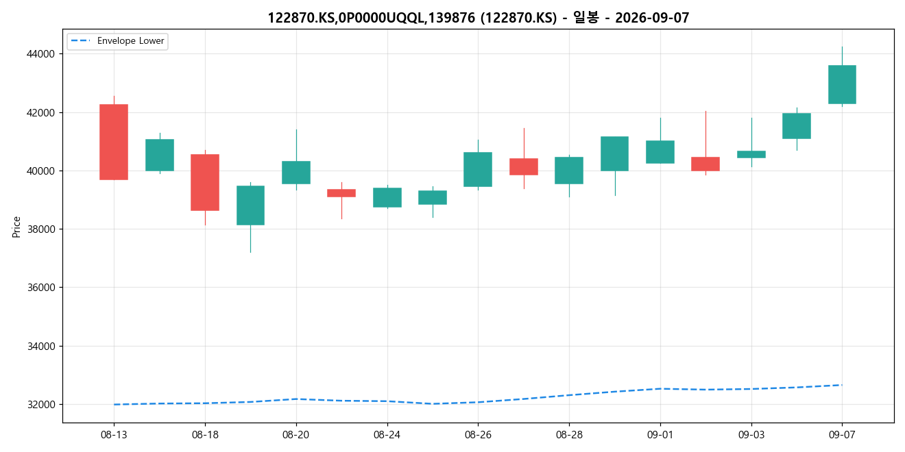 122870.KS,0P0000UQQL,139876 일봉 차트