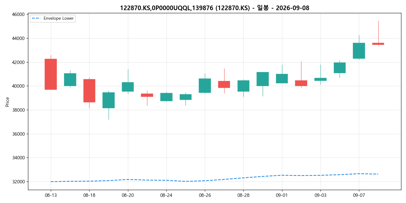 122870.KS,0P0000UQQL,139876 일봉 차트
