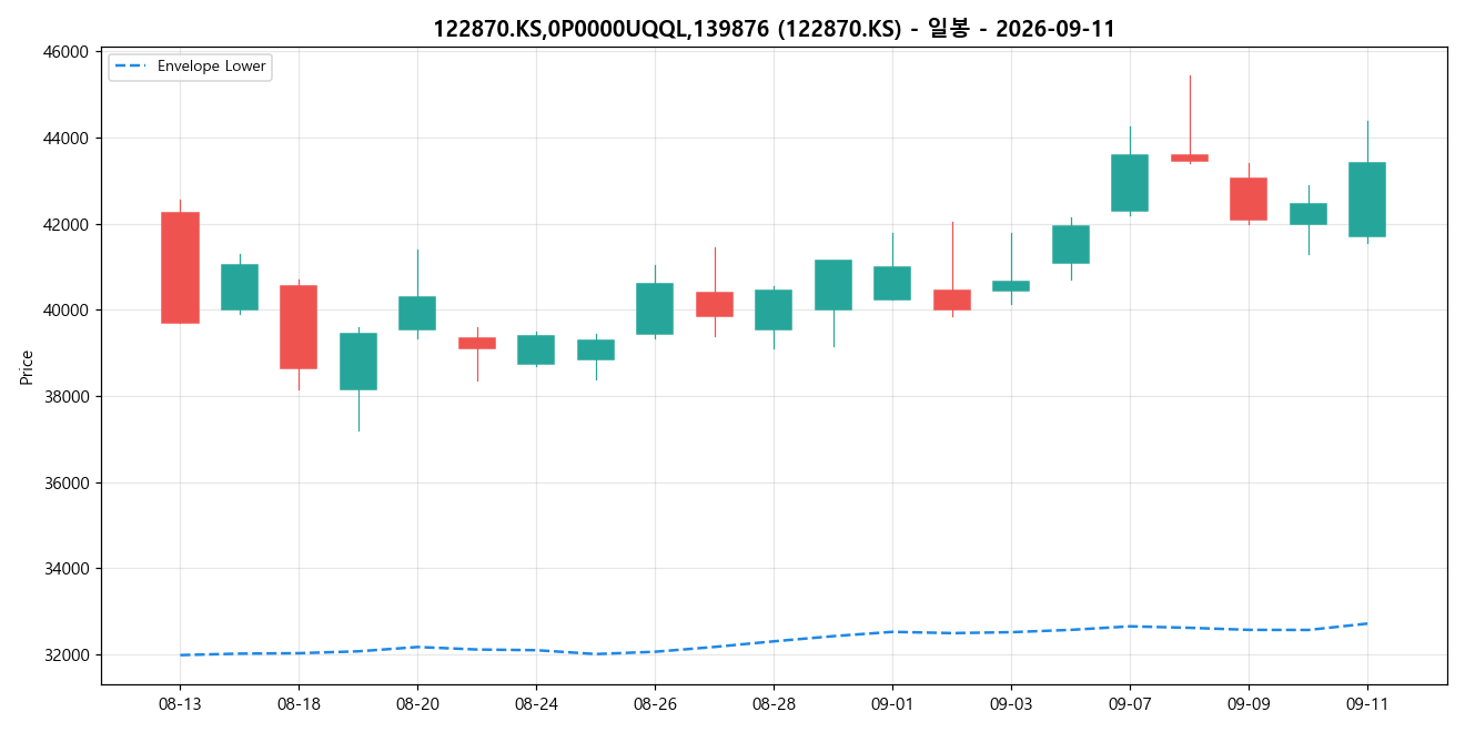122870.KS,0P0000UQQL,139876 일봉 차트