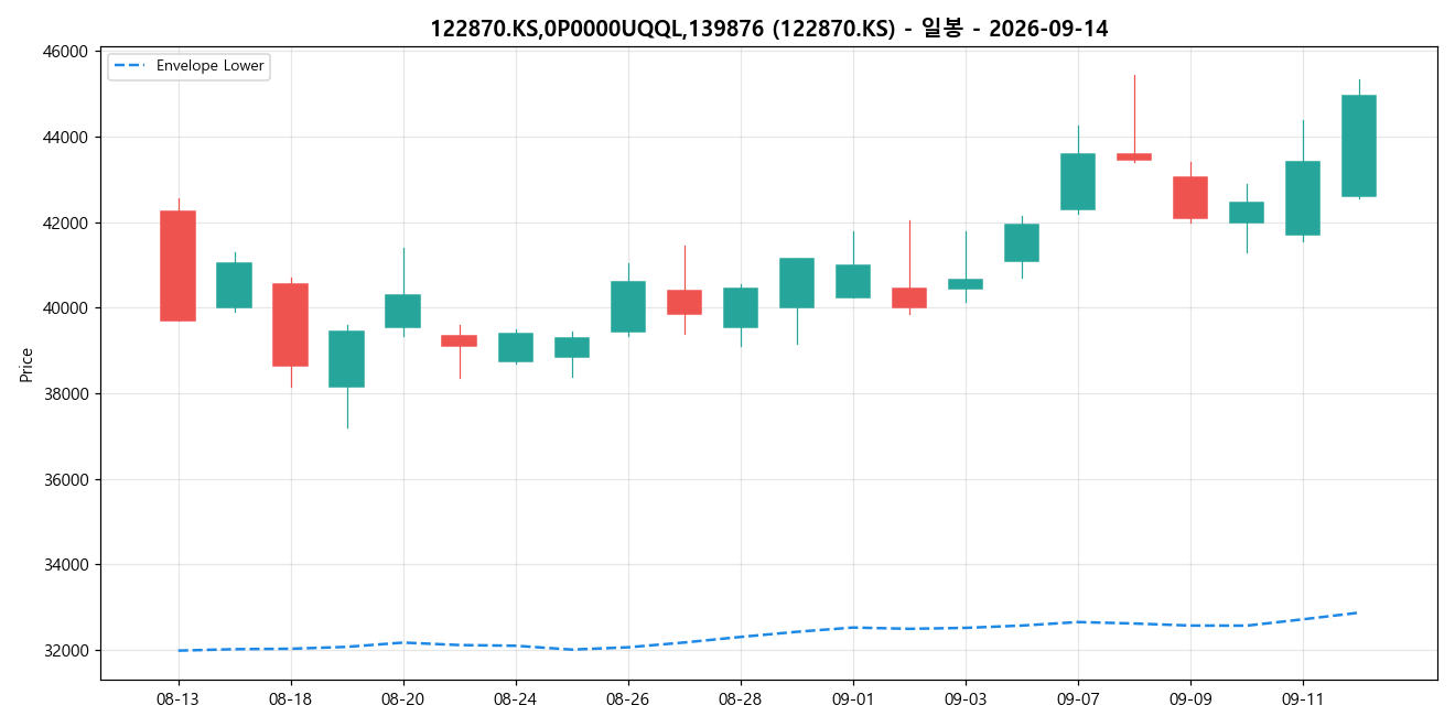 122870.KS,0P0000UQQL,139876 일봉 차트