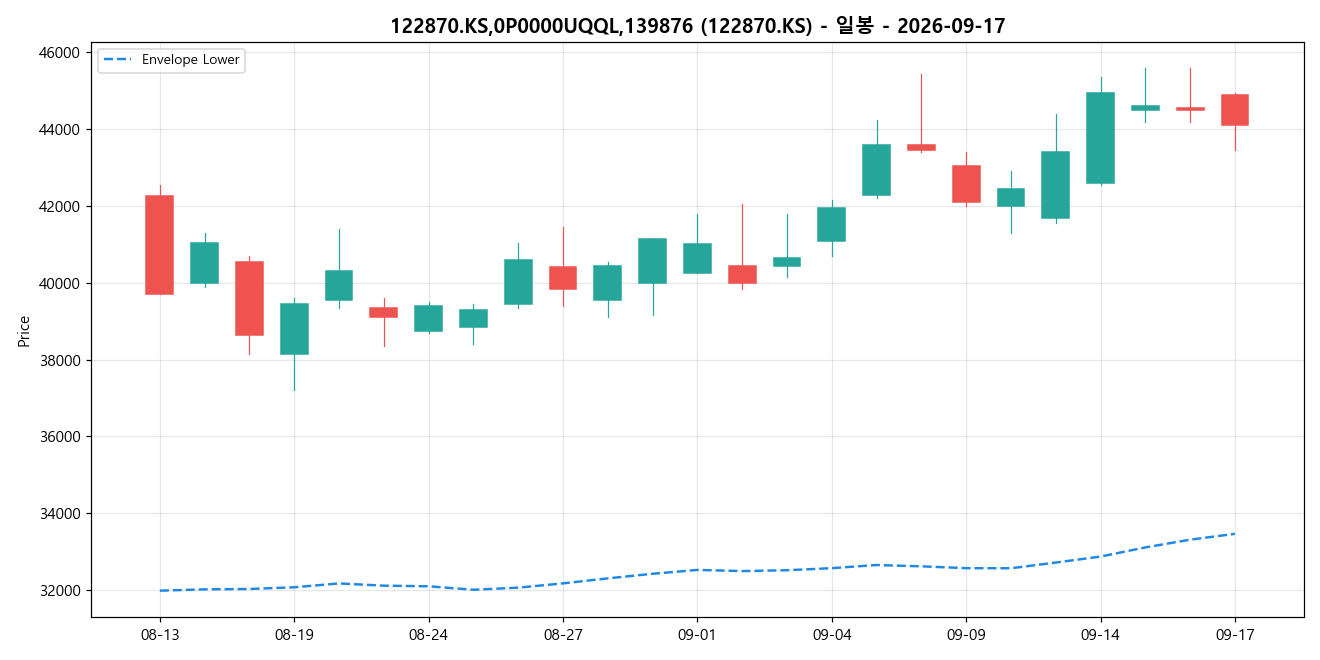 122870.KS,0P0000UQQL,139876 일봉 차트
