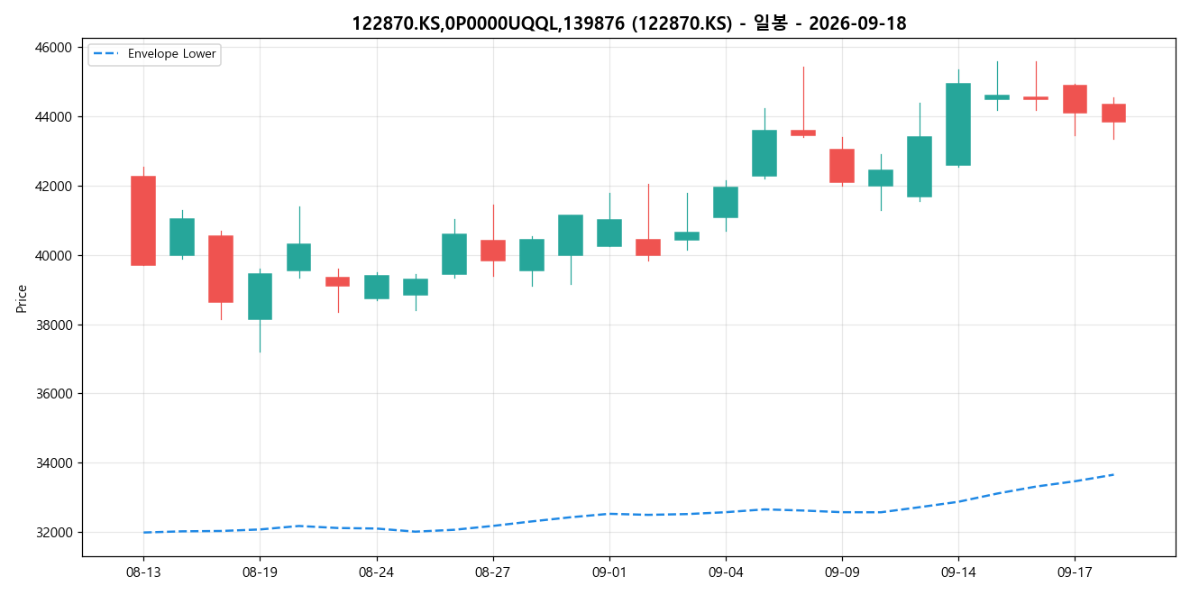 122870.KS,0P0000UQQL,139876 일봉 차트