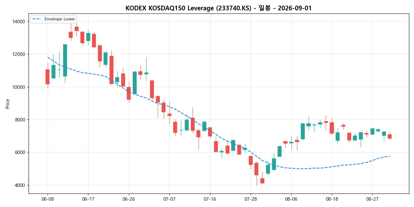 KODEX KOSDAQ150 Leverage 일봉 차트
